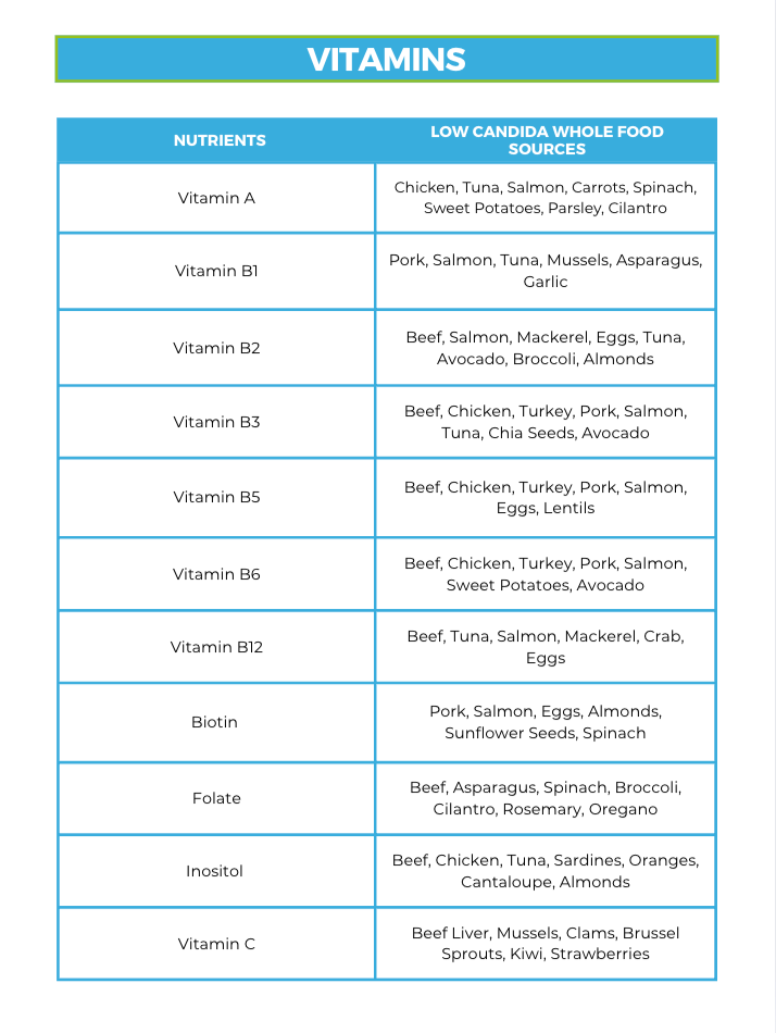 The Low Candida Nutrient Repletion Diet Plan