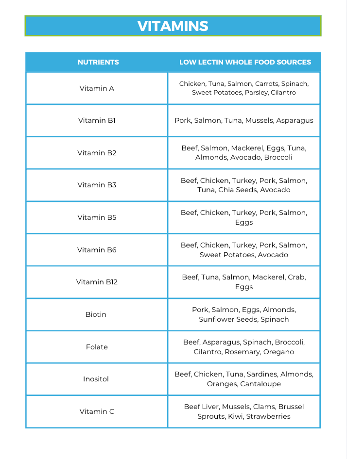 The Low Lectin Nutrient Repletion Diet Plan