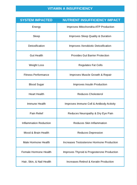 The Nutrient Insufficiency Impact Guide