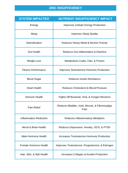 The Nutrient Insufficiency Impact Guide
