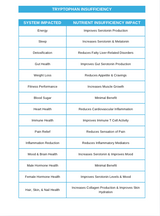 The Nutrient Insufficiency Impact Guide