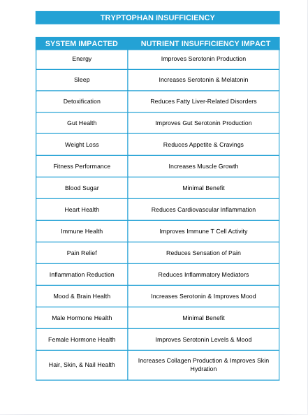 The Nutrient Insufficiency Impact Guide